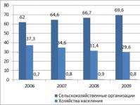 Complexe agro-industriel de Russie, son développement et ses caractéristiques