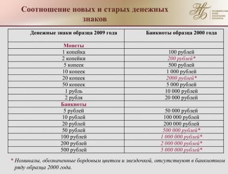 La procédure d'échange de l'ancien argent contre du nouveau en Biélorussie