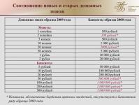 La procédure d'échange de l'ancien argent contre du nouveau en Biélorussie