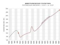 Population de l'URSS par année : recensements de population et processus démographiques
