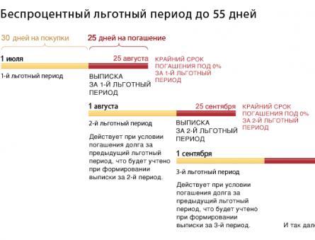 Sberbanki kaartide ajapikendus - kuidas seda arvutada?